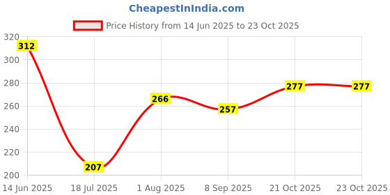 flipkart.com aqua water RO/UV/UF/TDS Water Filter Purifier Chamber/Barrel/Casing For 8" UV Lamp Solid Filter Cartridge aqua water Price History Graph from 14 Jun 2025 to 21 Oct 2025