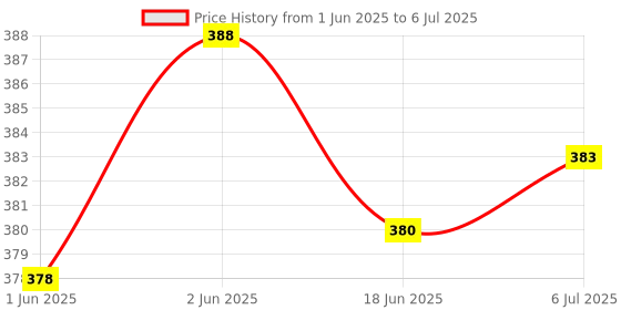 flipkart.com AQUAA SOLUTION 6 Unit Stainless Steel Sensor for Water Level Controllers & Indicator Wired Sensor Security System Price History Graph from 1 Jun 2025 to 6 Jul 2025