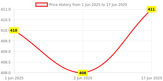 flipkart.com AQUAA SOLUTION 6 Unit Stainless Steel Sensor With 1.5m Wire For Water Level Controllers Wired Sensor Security System Price History Graph from 1 Jun 2025 to 17 Jun 2025