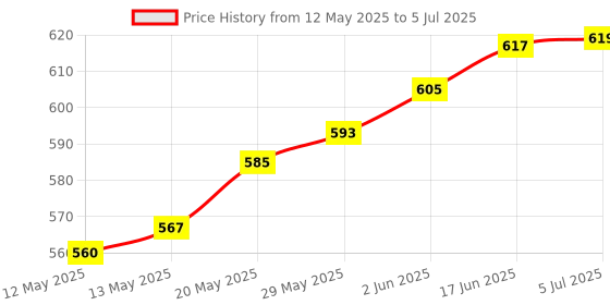 flipkart.com AQUAA SOLUTION Fully Automatic Water Level Controller & Indicator with 3 Carbon 1.5m Wire Wired Sensor Security System Price History Graph from 12 May 2025 to 5 Jul 2025