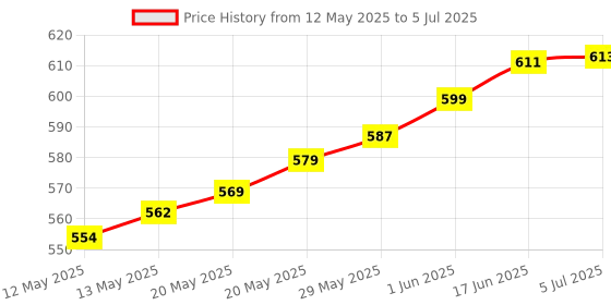 flipkart.com AQUAA SOLUTION Fully Automatic Water Level Controller & Indicator with 3 SS Sensors 1.5m Wire Wired Sensor Security System Price History Graph from 12 May 2025 to 5 Jul 2025