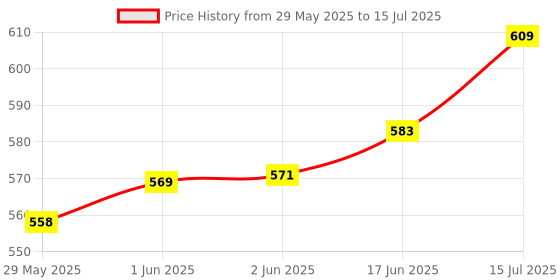 flipkart.com AQUAA SOLUTION Fully Automatic Water Level Controller & Indicator with 3 Unit SS Sensors 1.45m Wired Sensor Security System Price History Graph from 29 May 2025 to 15 Jul 2025