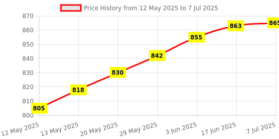 flipkart.com AQUAA SOLUTION Fully Automatic Water Level Controller and Indicator with Float Sensor 2m Wire Wired Sensor Security System Price History Graph from 12 May 2025 to 7 Jul 2025