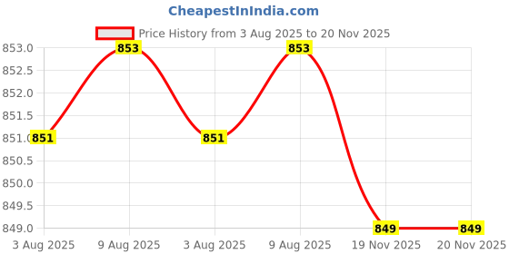flipkart.com AQUAA SOLUTION Water Level Controller and Indicator with Float Sensor 1.9m Wired Sensor Security System Price History Graph from 3 Aug 2025 to 20 Nov 2025