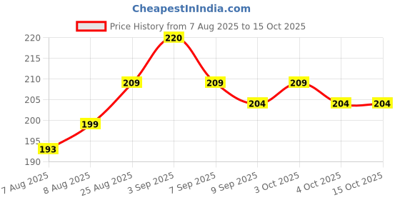 flipkart.com aquaathivak 10 ml Water Purifier Bottle aquaathivak Price History Graph from 7 Aug 2025 to 15 Oct 2025