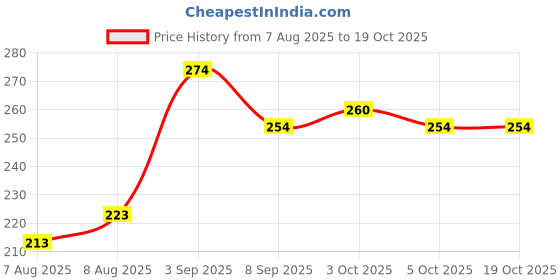 flipkart.com aquaathivak 10 ml Water Purifier Bottle aquaathivak Price History Graph from 7 Aug 2025 to 18 Oct 2025