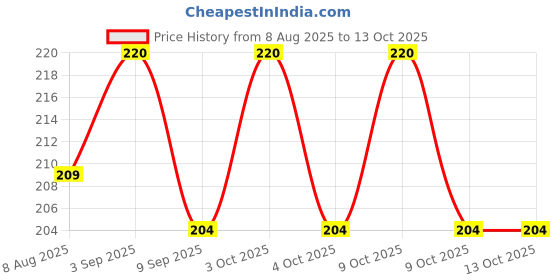 flipkart.com aquaathivak 10 ml Water Purifier Bottle aquaathivak Price History Graph from 8 Aug 2025 to 13 Oct 2025