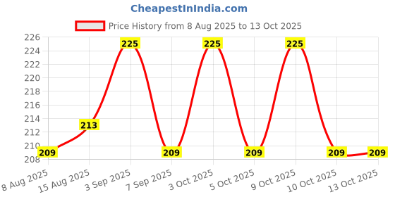 flipkart.com aquaathivak 10 ml Water Purifier Bottle aquaathivak Price History Graph from 8 Aug 2025 to 13 Oct 2025