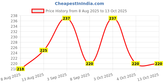 flipkart.com aquaathivak 10 ml Water Purifier Bottle aquaathivak Price History Graph from 8 Aug 2025 to 13 Oct 2025