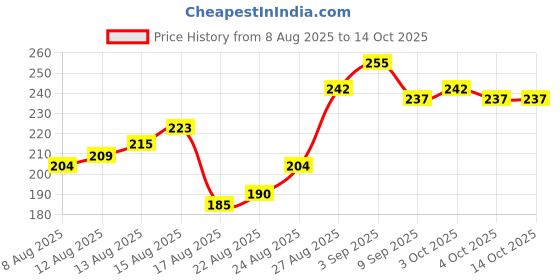 flipkart.com aquaathivak 10 ml Water Purifier Bottle aquaathivak Price History Graph from 8 Aug 2025 to 14 Oct 2025