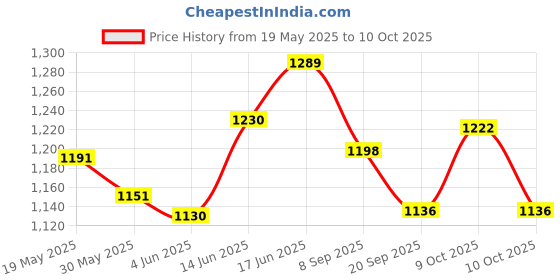 flipkart.com tiny tales Aquababe (IND*44) Pool with Inflatable Bottom 65 x 41 x 10 Inch 2 (Green) Inflatable Swimming Pool tiny tales Price History Graph from 19 May 2025 to 9 Oct 2025