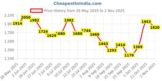 flipkart.com hydra AQUABASS PRO+_01 12 inch 134mm Single Magnet Subwoofer For Car Audio System Subwoofer hydra Price History Graph from 26 May 2025 to 2 Nov 2025