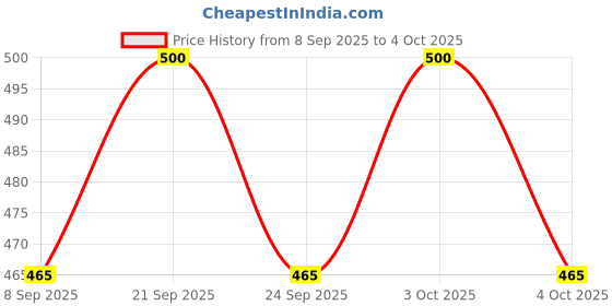 flipkart.com aquabath Unbreakable ABS Shelf 18' (Clear), Pack of 2, 18 Inch Shelf Bracket aquabath Price History Graph from 8 Sep 2025 to 4 Oct 2025