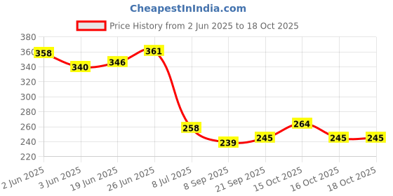 flipkart.com aquabeat Akuabeat Body Protective Cover for Hindustan Unilever Pureit Classic G2 Mineral RO+MF l Classic G2 mineral RO+UV model Water Purifier (Blue) Solid Wire Connector aquabeat Price History Graph from 2 Jun 2025 to 18 Oct 2025