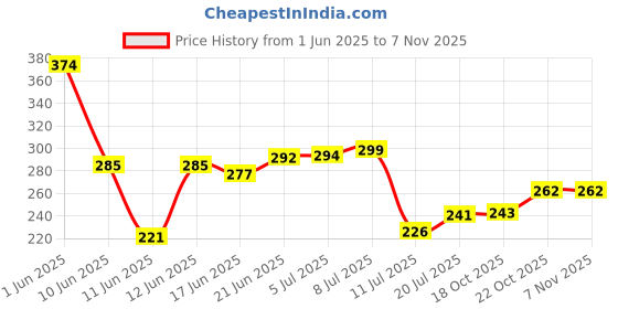 flipkart.com aquabeat Water Purifier Cover aquabeat Price History Graph from 1 Jun 2025 to 3 Nov 2025