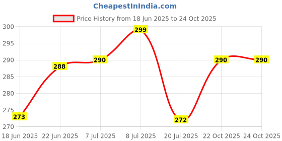 flipkart.com aquabeat Water PurifierCover aquabeat Price History Graph from 18 Jun 2025 to 23 Oct 2025