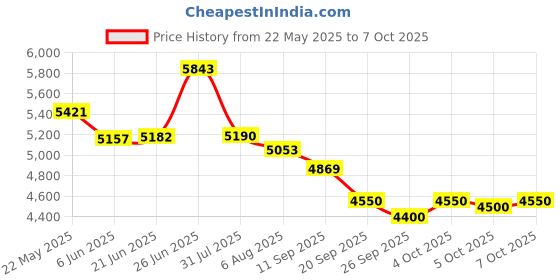 flipkart.com starq AQUABLAST2.6 2600WATTS PRESSURE ADJUSTMENT WITH 1 LTR FOAM LANCE Pressure Washer starq Price History Graph from 22 May 2025 to 7 Oct 2025
