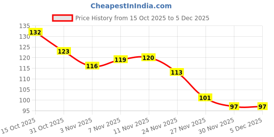 flipkart.com aquabloom Finger Sleeve For Pubg and all Gaming Finger Sleeve (Pack of 10) Finger Sleeve aquabloom Price History Graph from 15 Oct 2025 to 5 Dec 2025