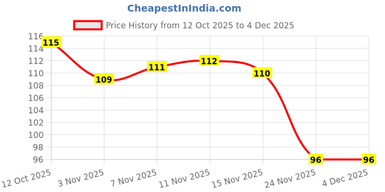 flipkart.com aquabloom Finger Sleeve For Pubg and all Gaming Finger Sleeve (Pack of 2) Finger Sleeve aquabloom Price History Graph from 12 Oct 2025 to 4 Dec 2025