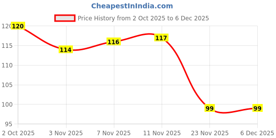 flipkart.com aquabloom Finger Sleeve For Pubg and all Gaming Finger Sleeve (Pack of 4) Finger Sleeve aquabloom Price History Graph from 2 Oct 2025 to 5 Dec 2025