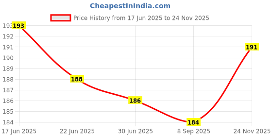 flipkart.com aquabloom Multi-Angle Water Tap Filter Sprinkler Faucet Mount aquabloom Price History Graph from 17 Jun 2025 to 24 Nov 2025