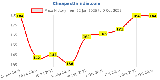 flipkart.com aquabloom Multi-Use Shower Tap Sprinkler Filter Faucet Mount aquabloom Price History Graph from 22 Jun 2025 to 7 Oct 2025
