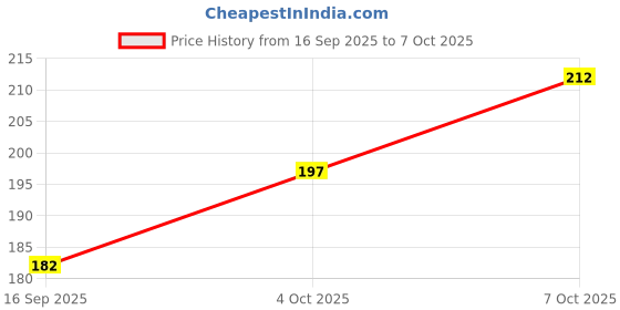 flipkart.com aquabloom Shower Filter with Tap Sprinkler Nozzle Faucet Mount aquabloom Price History Graph from 16 Sep 2025 to 7 Oct 2025