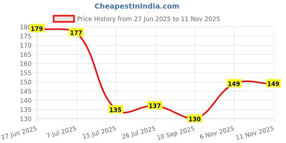 flipkart.com aquabloom Sprinkler Tap with Plastic Water Filter Faucet Mount aquabloom Price History Graph from 27 Jun 2025 to 11 Nov 2025