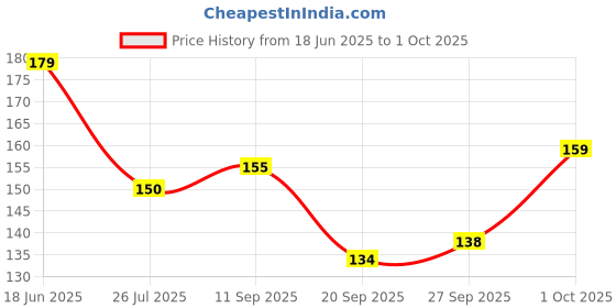 flipkart.com aquabloom Tap Sprinkler Attachment Filter for Shower Faucet Mount aquabloom Price History Graph from 18 Jun 2025 to 1 Oct 2025