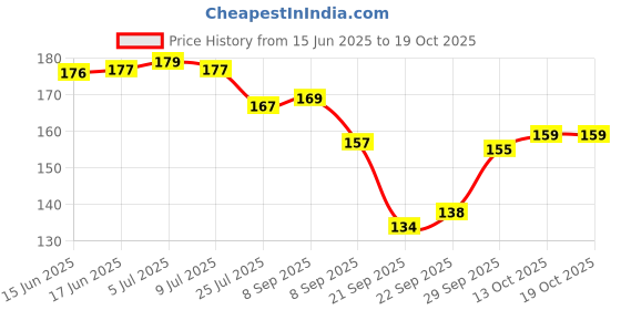 flipkart.com aquabloom Tap Sprinkler Shower with Water Filter Nozzle Faucet Mount aquabloom Price History Graph from 15 Jun 2025 to 19 Oct 2025