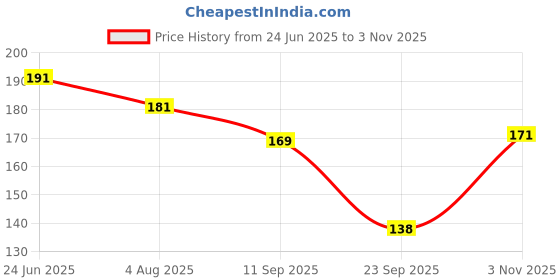 flipkart.com aquabloom Water Tap Sprinkler Filter Shower Plastic Faucet Mount aquabloom Price History Graph from 24 Jun 2025 to 3 Nov 2025