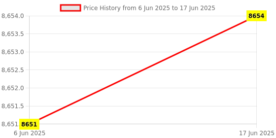 flipkart.com Aquabrim I-BOT A+ Wireless Sensor Security System Price History Graph from 6 Jun 2025 to 17 Jun 2025