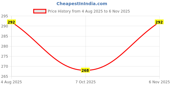 flipkart.com aquabucket 1 High-Density Foam Yoga Block Brick for Improve Strength and (Multi Colour) Yoga Blocks aquabucket Price History Graph from 4 Aug 2025 to 6 Nov 2025
