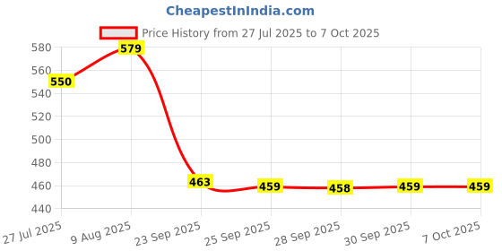 flipkart.com aquabucket 3-in-1 laser level tool with measuring tapes multipurpose laser alignment device laser level tool with tape measure and triple bubble levels Non-magnetic Line Level aquabucket Price History Graph from 27 Jul 2025 to 6 Oct 2025