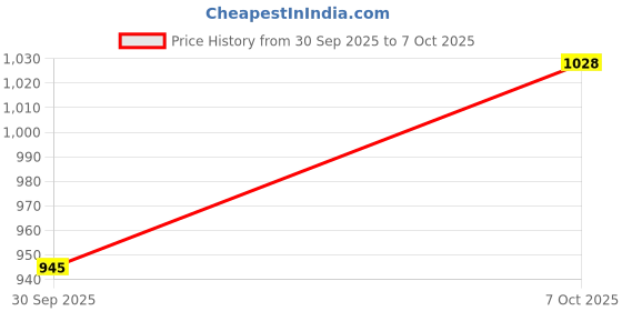 flipkart.com AQUABUCKET 5 Meter Smart Neon Strip Light Strip Price History Graph from 30 Sep 2025 to 7 Oct 2025