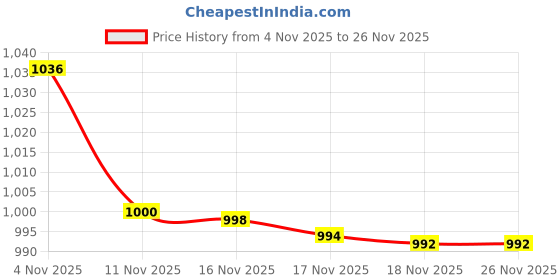 flipkart.com aquabucket Cordless Leaf Blower, Turbo Jet Blower with Battery and Charger, Forward Curved Air Blower aquabucket Price History Graph from 4 Nov 2025 to 26 Nov 2025