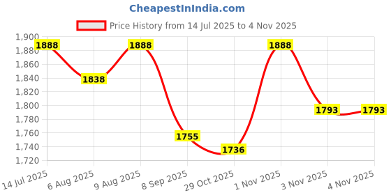 flipkart.com aquabucket Digital Portable Foot Hand Pedal Exerciser Cycle for Home and Gym Mini Pedal Exerciser Cycle aquabucket Price History Graph from 14 Jul 2025 to 1 Nov 2025