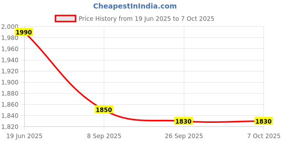 flipkart.com aquabucket Digital Portable Foot Hand Pedal Exerciser Cycle for Home Mini Pedal Exerciser Cycle aquabucket Price History Graph from 19 Jun 2025 to 6 Oct 2025