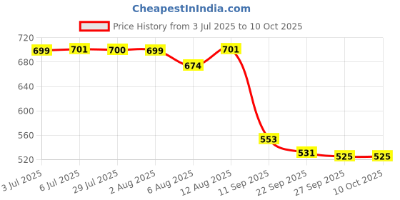 flipkart.com aquabucket Earwax Removal Tool Kit with HD Camera Wifi Connection & LED Lights aquabucket Price History Graph from 3 Jul 2025 to 10 Oct 2025
