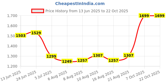 flipkart.com aquabucket Gas Camp Stove aquabucket Price History Graph from 13 Jun 2025 to 21 Oct 2025