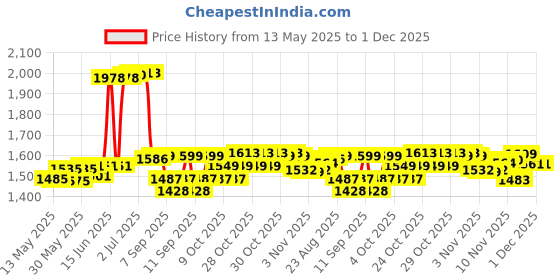 flipkart.com aquabucket Home Use Mini Adjustable & Foldable Bike Indoor Fitness Resistance Light Mini Pedal Exerciser Cycle aquabucket Price History Graph from 13 May 2025 to 1 Dec 2025