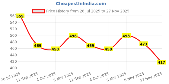 flipkart.com aquabucket Laser level Laser Line leveler Beam Tool with Metric Rulers Level Tool, Multipurpose Laser Level Kit Standard Cross Line Laser level Laser Non-magnetic Line Level aquabucket Price History Graph from 26 Jul 2025 to 27 Nov 2025