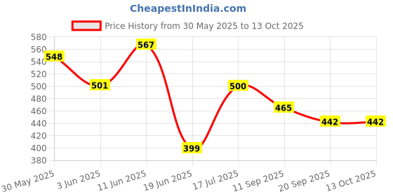 flipkart.com AQUABUCKET LED, wireless, under cabinet, closet lights, motion sensor USB rechargeable Ceiling Lamp Price History Graph from 30 May 2025 to 13 Oct 2025