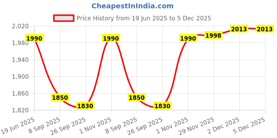 flipkart.com aquabucket Mini Adjustable & Foldable Bike Indoor Fitness Resistance Light Weight Mini Pedal Exerciser Cycle aquabucket Price History Graph from 19 Jun 2025 to 5 Dec 2025