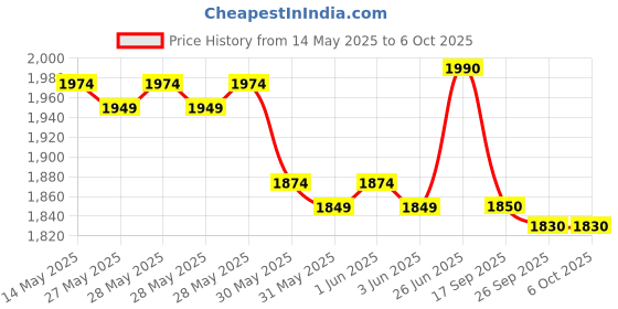 flipkart.com aquabucket Mini Cycle for Home Workout with Fixing Strap & LCD Display Mini Pedal Exerciser Cycle aquabucket Price History Graph from 14 May 2025 to 5 Oct 2025
