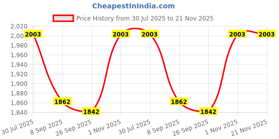 flipkart.com aquabucket Mini Cycle Pedal Exerciser with Adjustable Resistance and Digital Display Mini Pedal Exerciser Cycle aquabucket Price History Graph from 30 Jul 2025 to 21 Nov 2025