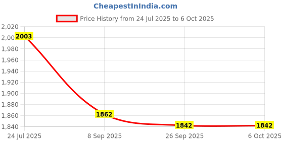 flipkart.com aquabucket Mini Exerciser Cycle for Home Gym Mini Pedal Exerciser Cycle aquabucket Price History Graph from 24 Jul 2025 to 6 Oct 2025