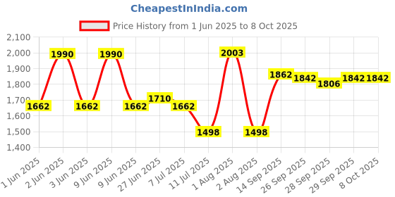 flipkart.com aquabucket Mini Pedal Exerciser Cycle Bike for Home Gym LCD Counter Foldable Exercise Bike Mini Pedal Exerciser Cycle aquabucket Price History Graph from 1 Jun 2025 to 8 Oct 2025