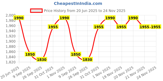 flipkart.com aquabucket Mini Pedal Exerciser Cycle Bike for Home Gym Mini Pedal Exerciser Cycle aquabucket Price History Graph from 20 Jun 2025 to 23 Nov 2025