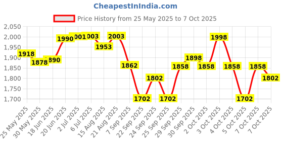 flipkart.com aquabucket Pedal Exerciser Cycle for Home Gym Mini Pedal Exerciser Cycle aquabucket Price History Graph from 25 May 2025 to 7 Oct 2025